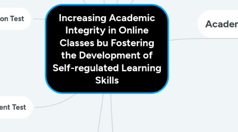 Mind Map: Increasing Academic Integrity in Online Classes bu Fostering the Development of Self-regulated Learning Skills