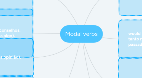 Mind Map: Modal verbs