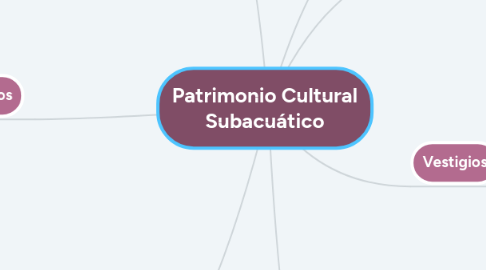 Mind Map: Patrimonio Cultural Subacuático