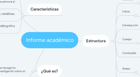 Mind Map: Informe académico
