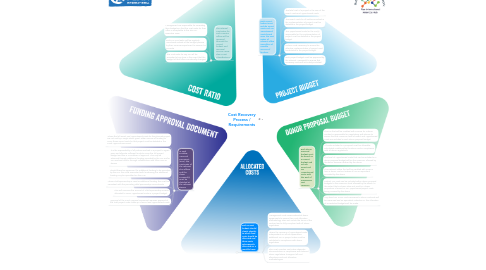 Mind Map: Cost Recovery Process / Requirements