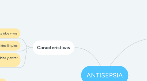 Mind Map: ANTISEPSIA