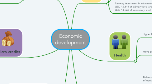 Mind Map: Economic development