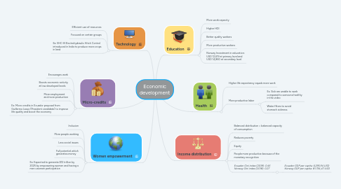 Mind Map: Economic development