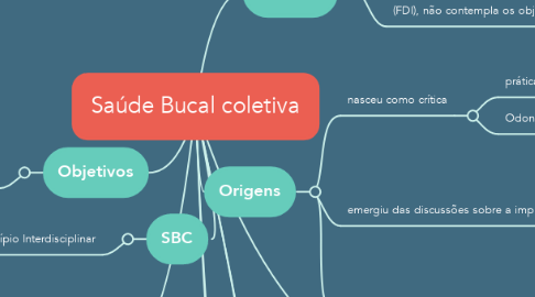 Mind Map: Saúde Bucal coletiva