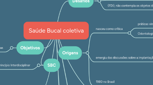 Mind Map: Saúde Bucal coletiva