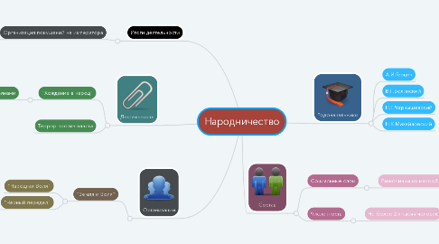 Mind Map: Народничество