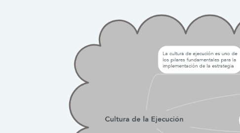 Mind Map: Cultura de la Ejecución