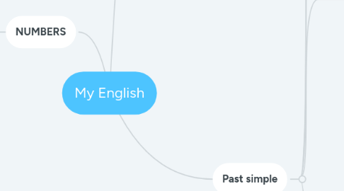 Mind Map: My English