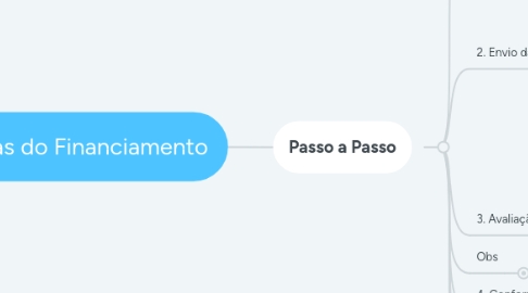 Mind Map: Etapas do Financiamento