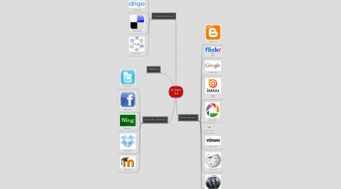 Mind Map: EL MEU PLE