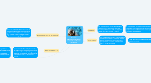 Mind Map: Mejora en la producción de ganado mediante la modificación del genoma