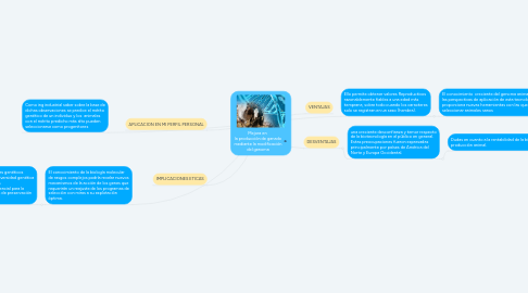 Mind Map: Mejora en  la producción de ganado mediante la modificación del genoma