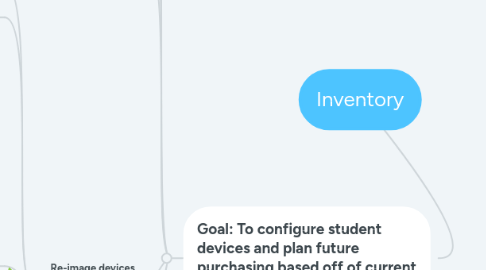 Mind Map: Inventory