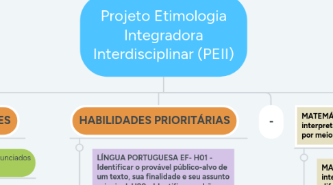 Mind Map: Projeto Etimologia Integradora Interdisciplinar (PEII)