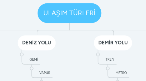 Mind Map: ULAŞIM TÜRLERİ