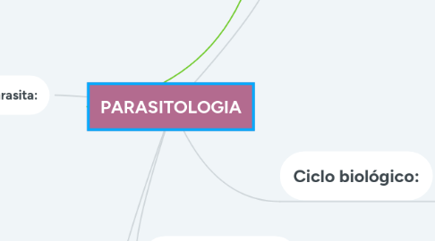 Mind Map: PARASITOLOGIA