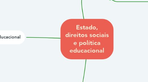 Mind Map: Estado, direitos sociais e política educacional