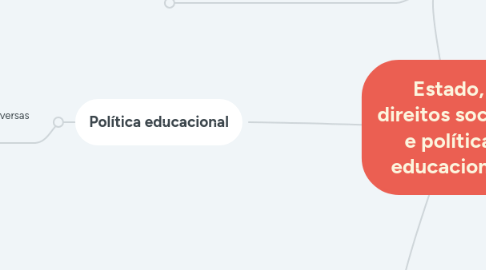 Mind Map: Estado, direitos sociais e política educacional