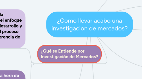 Mind Map: ¿Como llevar acabo una investigacion de mercados?