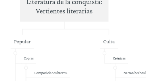 Mind Map: Literatura de la conquista: Vertientes literarias