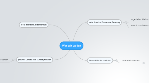 Mind Map: Was wir wollen