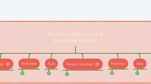 Mind Map: Pescados y Mariscos de la zona Norte de Chile