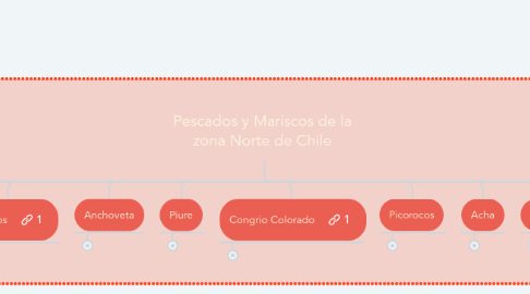 Mind Map: Pescados y Mariscos de la zona Norte de Chile