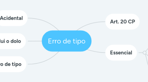 Mind Map: Erro de tipo