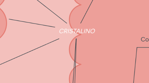 Mind Map: CRISTALINO