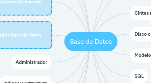 Mind Map: Base de Datos