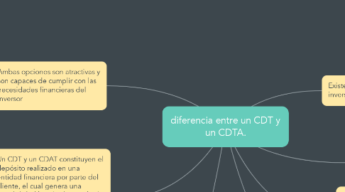 Mind Map: diferencia entre un CDT y un CDTA.