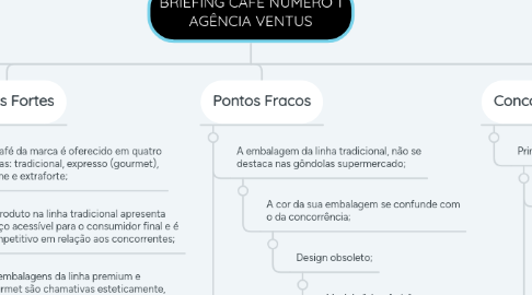 Mind Map: BRIEFING CAFÉ NÚMERO 1 AGÊNCIA VENTUS