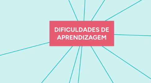 Mind Map: DIFICULDADES DE APRENDIZAGEM