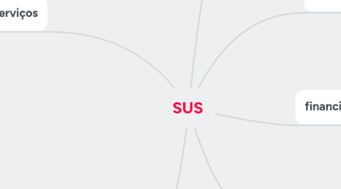 Mind Map: SUS