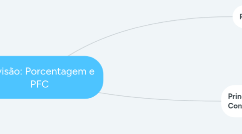 Mind Map: Revisão: Porcentagem e PFC