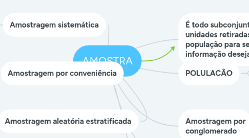 Mind Map: AMOSTRA