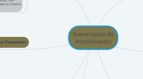 Mind Map: Supervisora de Atendimento