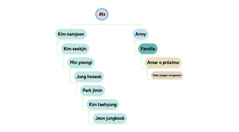 Mind Map: Bts