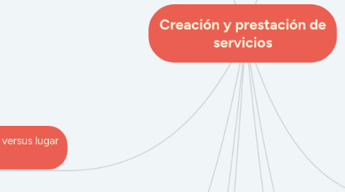 Mind Map: Creación y prestación de servicios