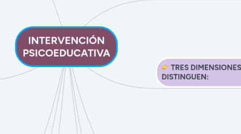 Mind Map: INTERVENCIÓN PSICOEDUCATIVA