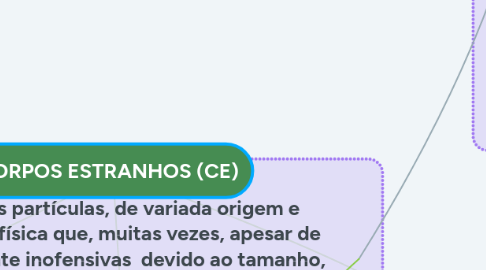 Mind Map: CORPOS ESTRANHOS (CE)