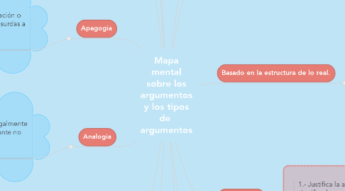 Mind Map: Mapa mental sobre los argumentos y los tipos de  argumentos