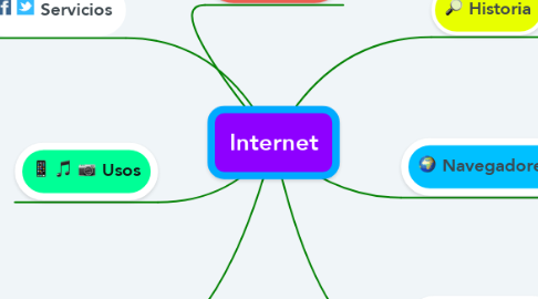 Mind Map: Internet