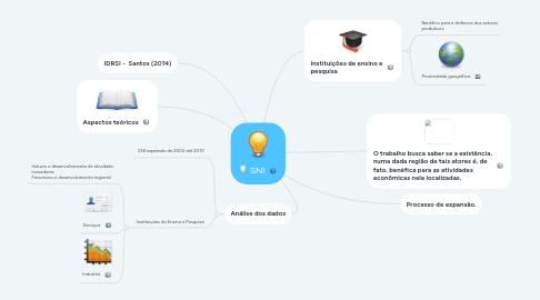 Mind Map: SNI