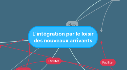 Mind Map: L'intégration par le loisir des nouveaux arrivants