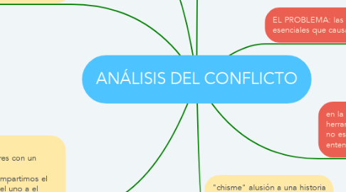 Mind Map: ANÁLISIS DEL CONFLICTO