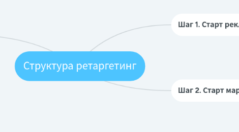 Mind Map: Структура ретаргетинг