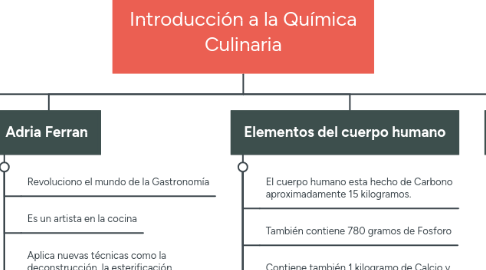 Mind Map: Introducción a la Química Culinaria