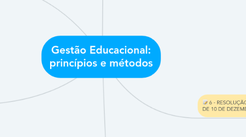 Mind Map: Gestão Educacional: princípios e métodos